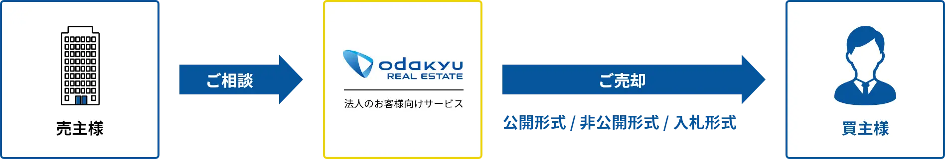 通常通り売却のイメージ図