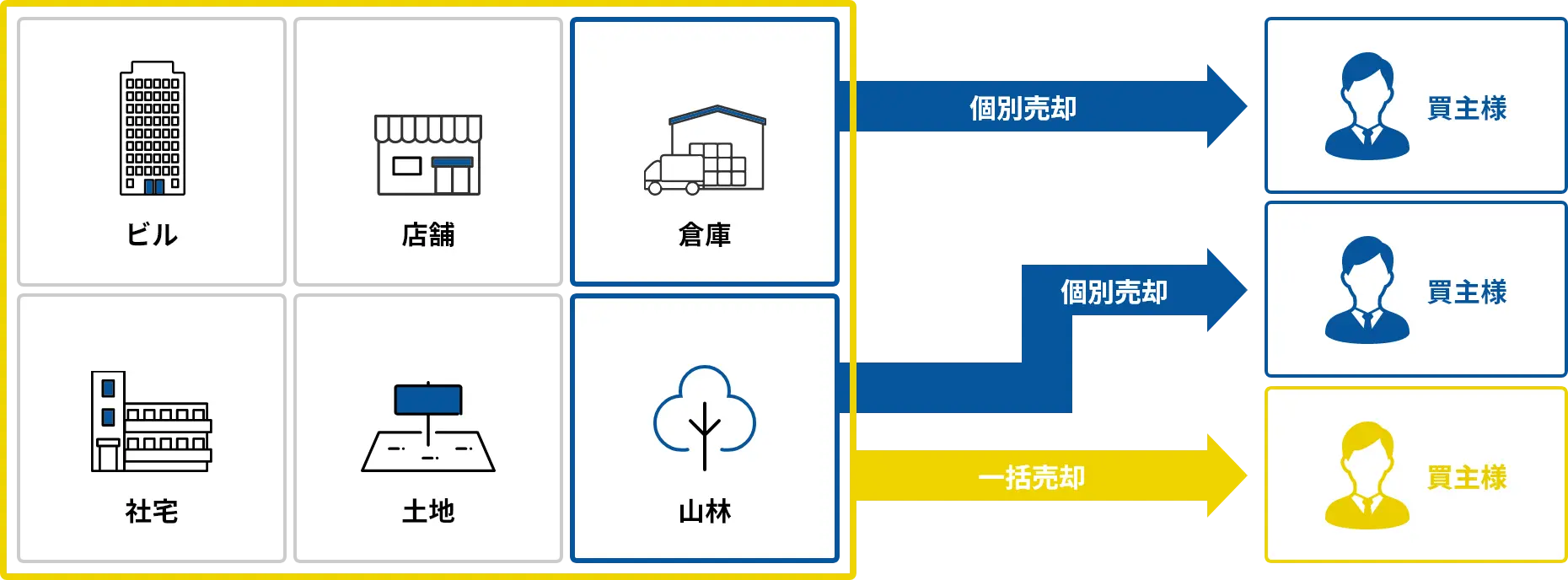 複数の不動産のイメージ図
