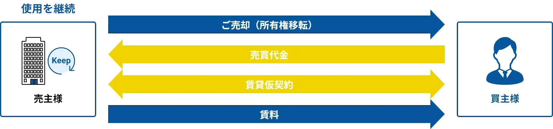 事業用リースバックのイメージ図