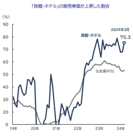宿泊施設の販売単価が上昇した割合の表