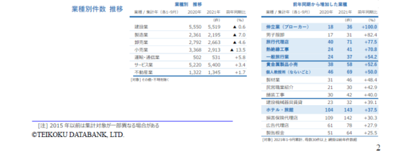 帝国データバンク動向調査の表の画像