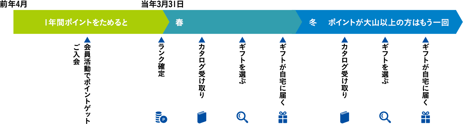 ご入会ポイント
