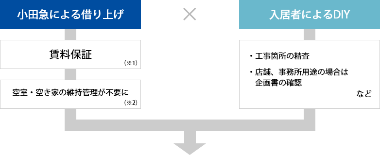 小田急による借り上げ×入居者によるDIY