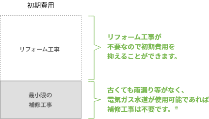 初期費用について