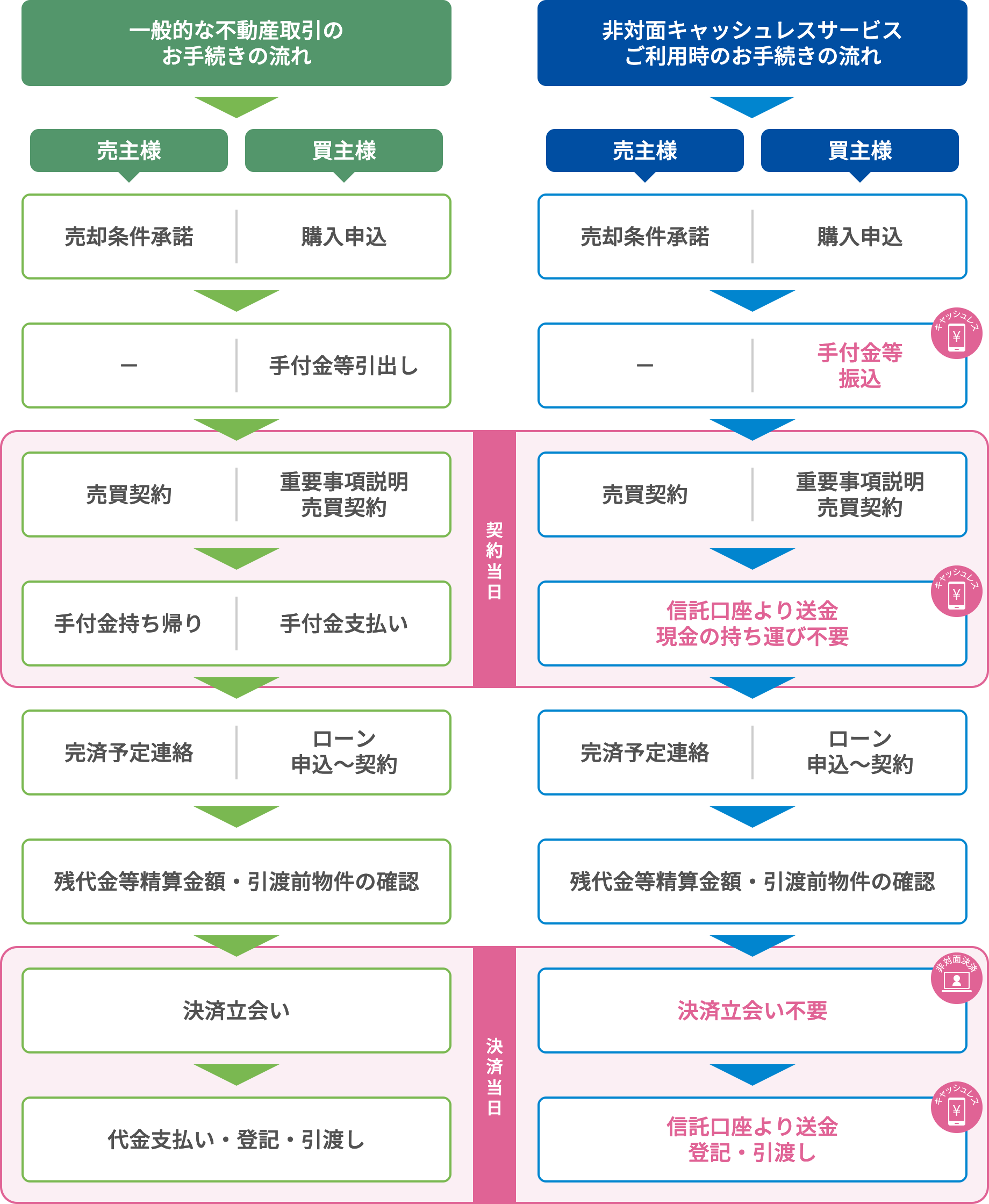 お手続きの流れ