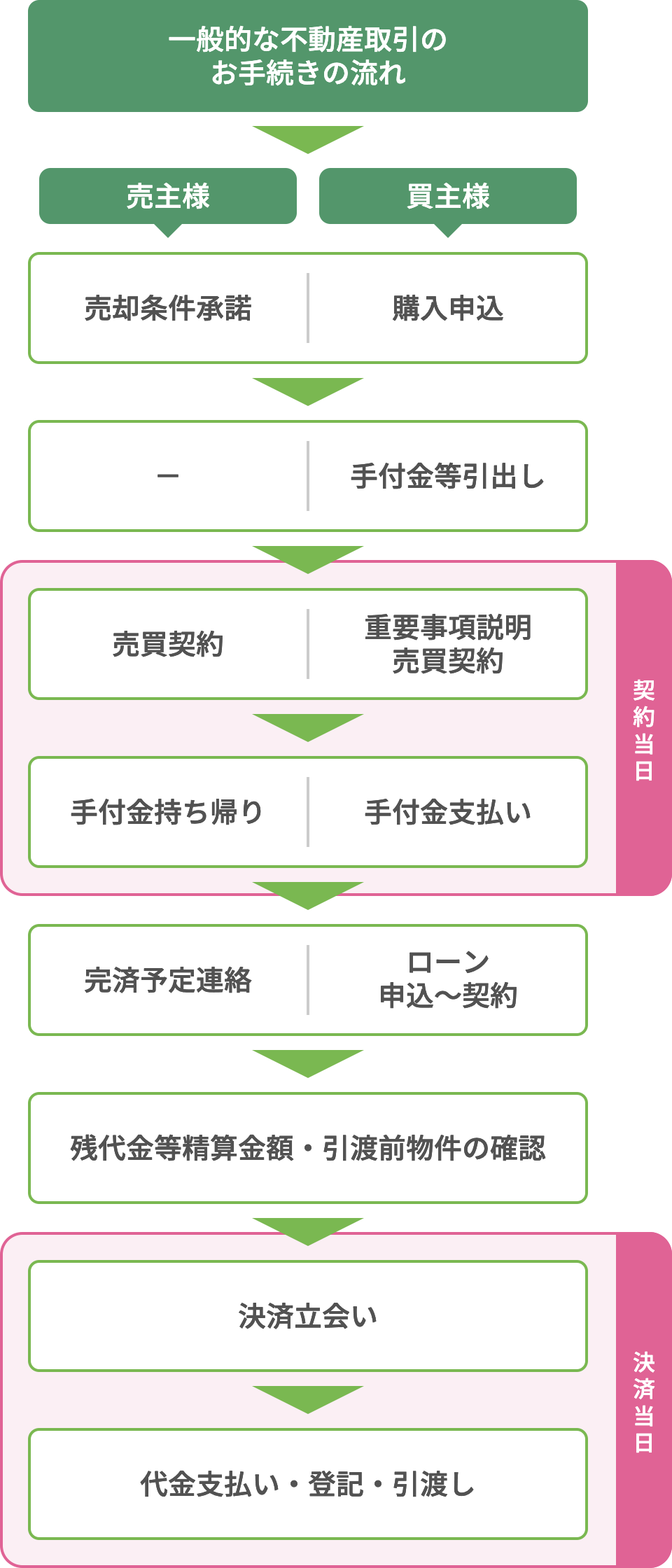 お手続きの流れ