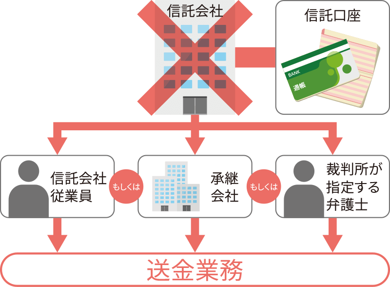 倒産隔離され全額保全されます