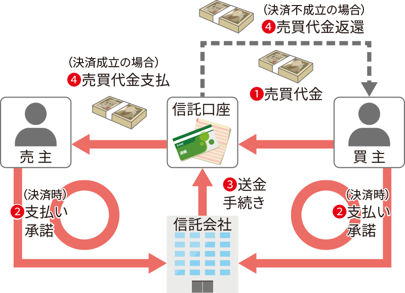 売主・買主双方の承諾で送金します