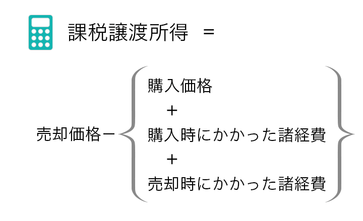 課税譲渡所得＝売却価格－｛購入価格＋購入時にかかった諸経費＋売却時にかかった諸経費｝