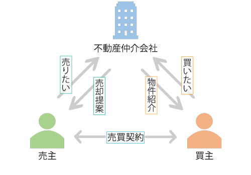 不動産仲介会社は売主も買主もサポート