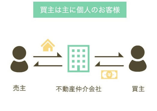 【仲介】売却の流れ