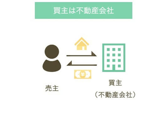 【買取】売却の流れ