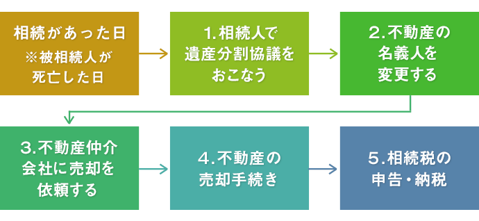 不動産の相続開始から、売却、納税までの流れ