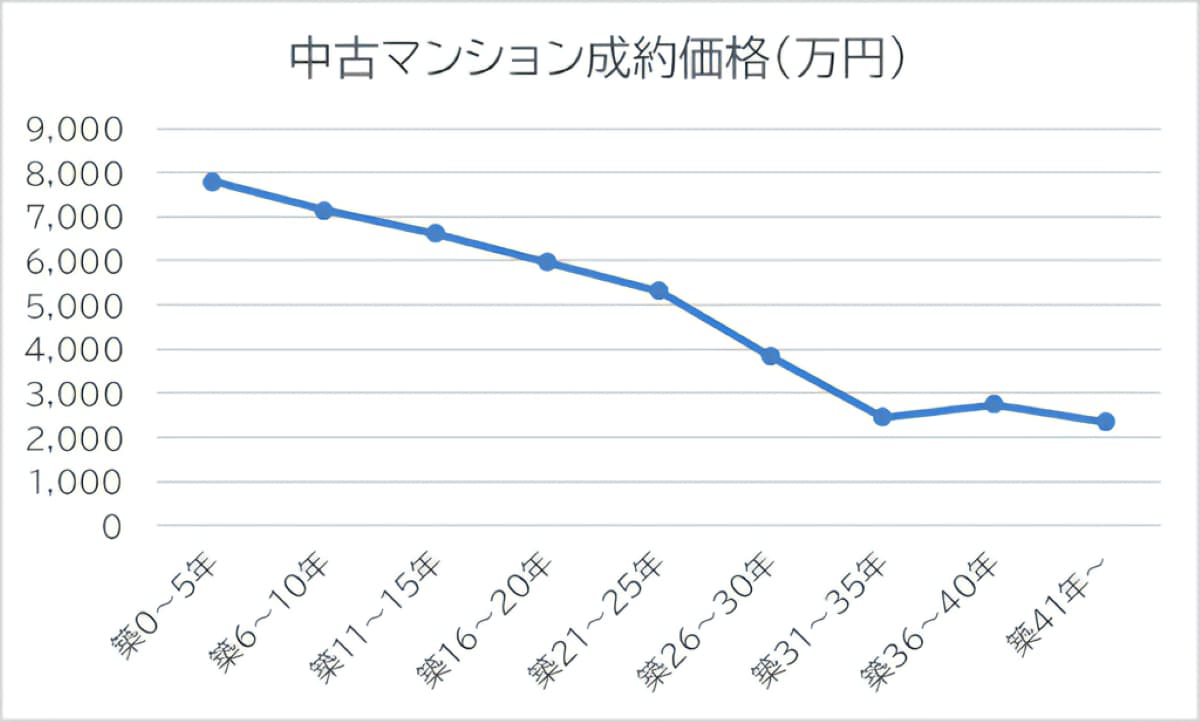 築年数ごとの中古マンションの成約価格