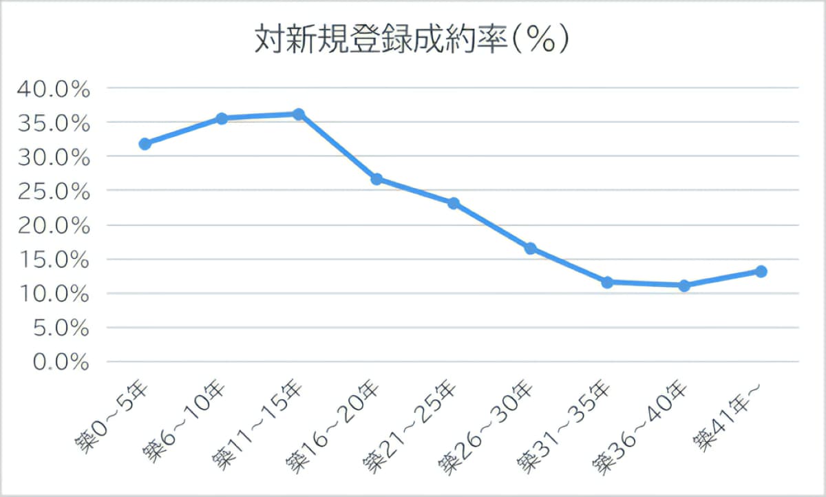 築年数ごとの成約率