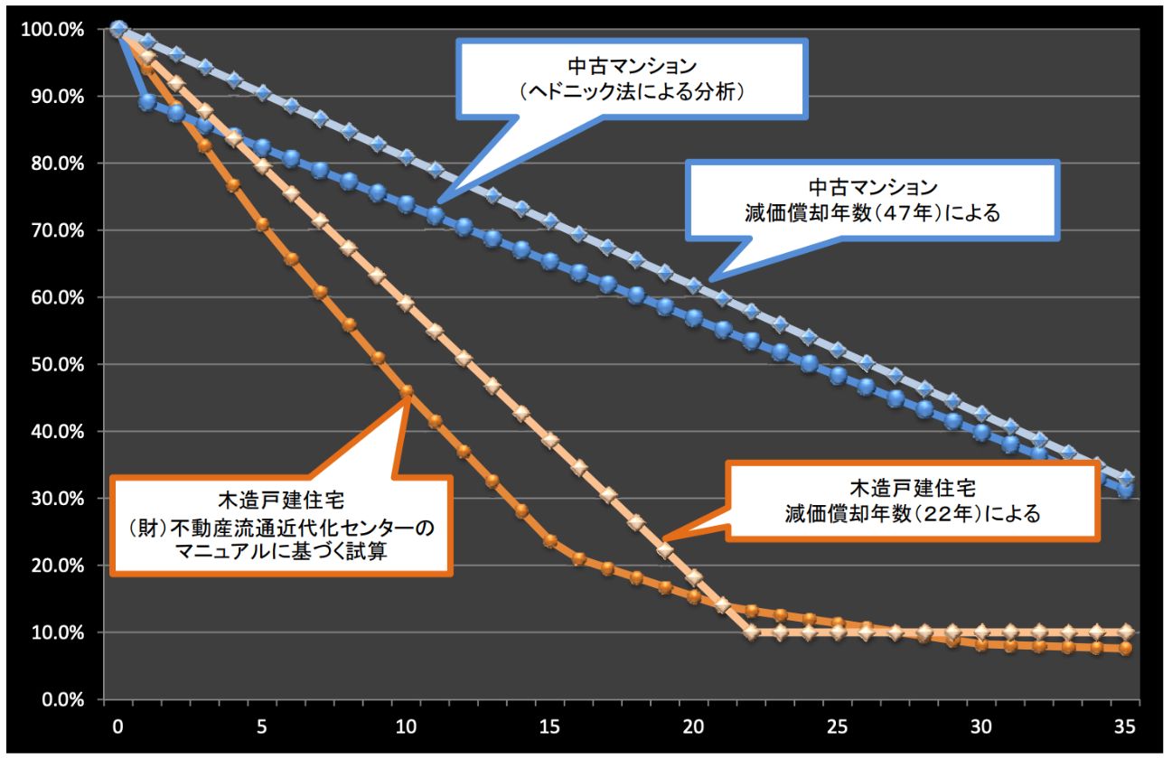 築年数による建物の価格変化 図