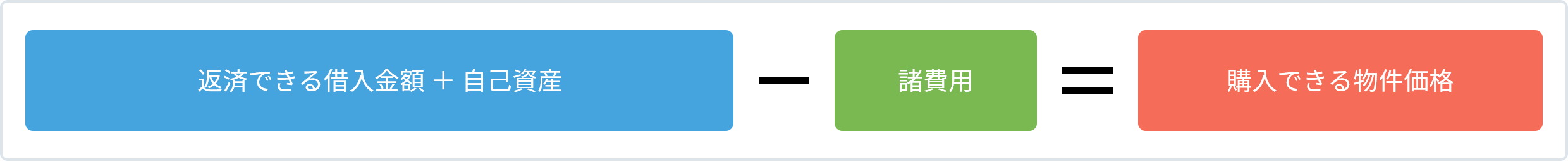 [返済できる借入金額+自己資金]－諸費用＝[購入できる物件価格]