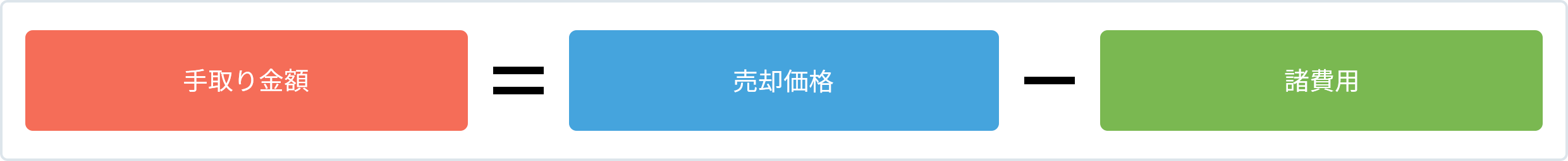 手取り金額＝売却価格－諸費用