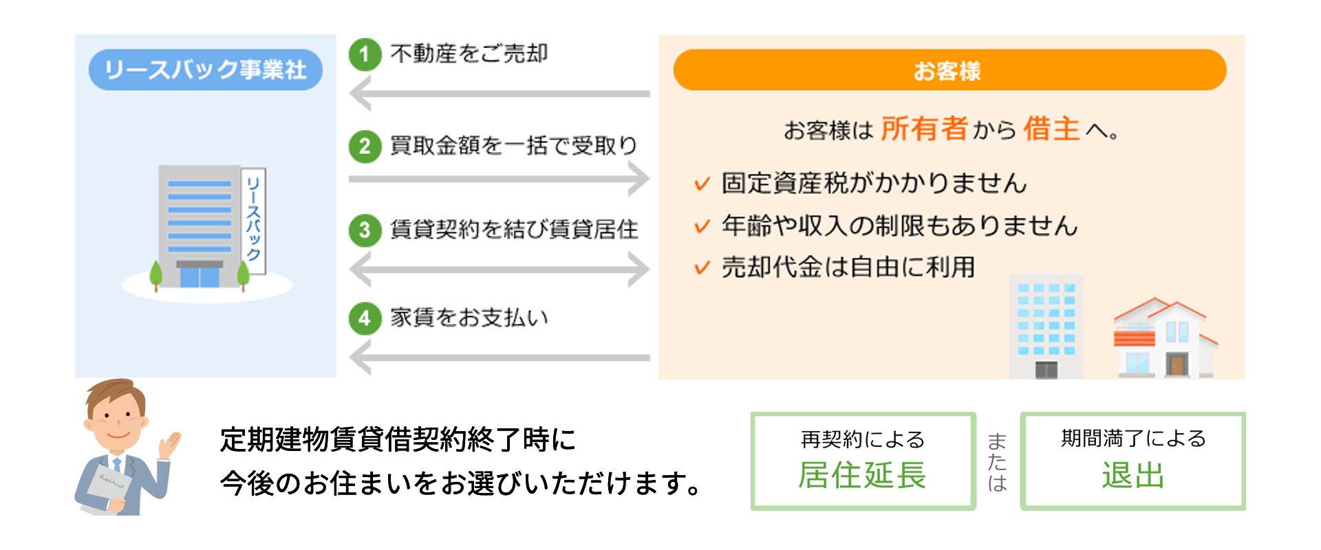 リースバックの仕組み図