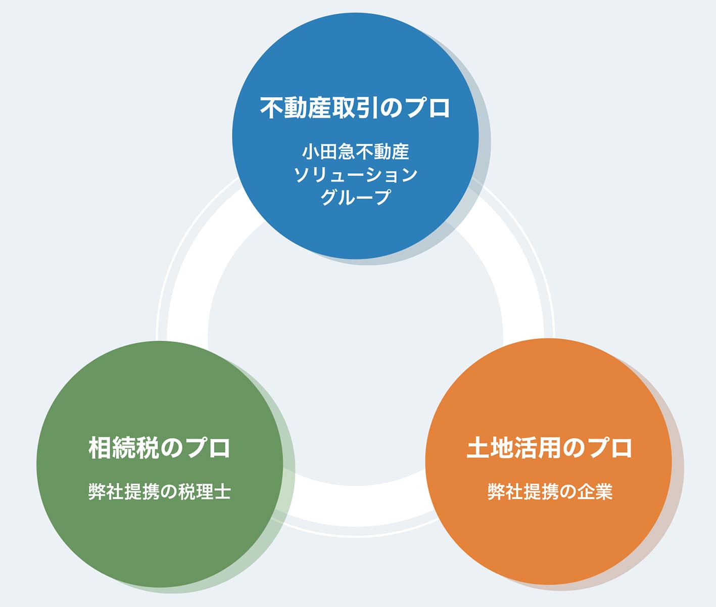 専門のコンサルティングチームがトータルでサポート