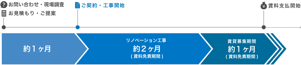 ご契約の流れ