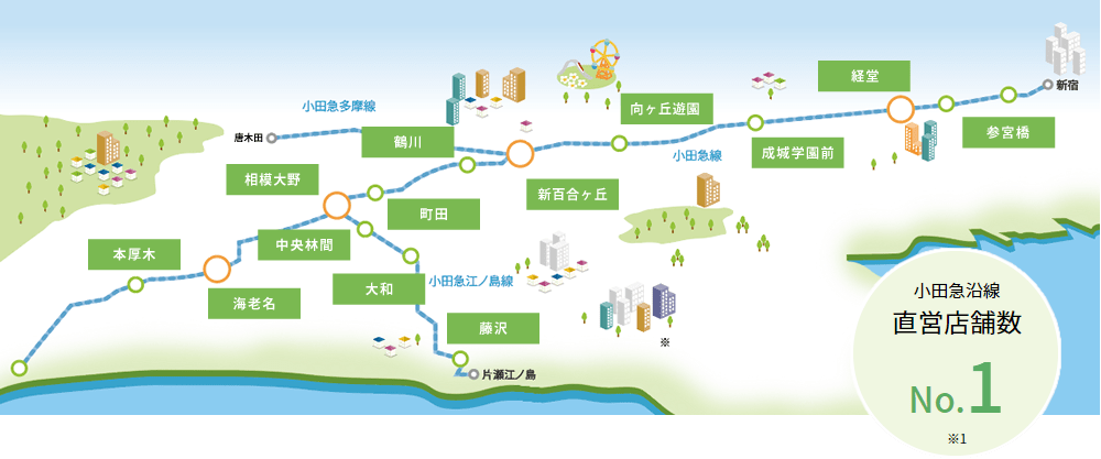 小田急沿線直営店店舗数No.1