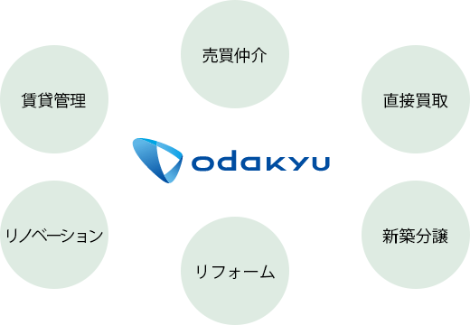 ODAKYU「売買仲介」「賃貸管理」「直接買取」「リフォーム」「リノベーション」「新築分譲」