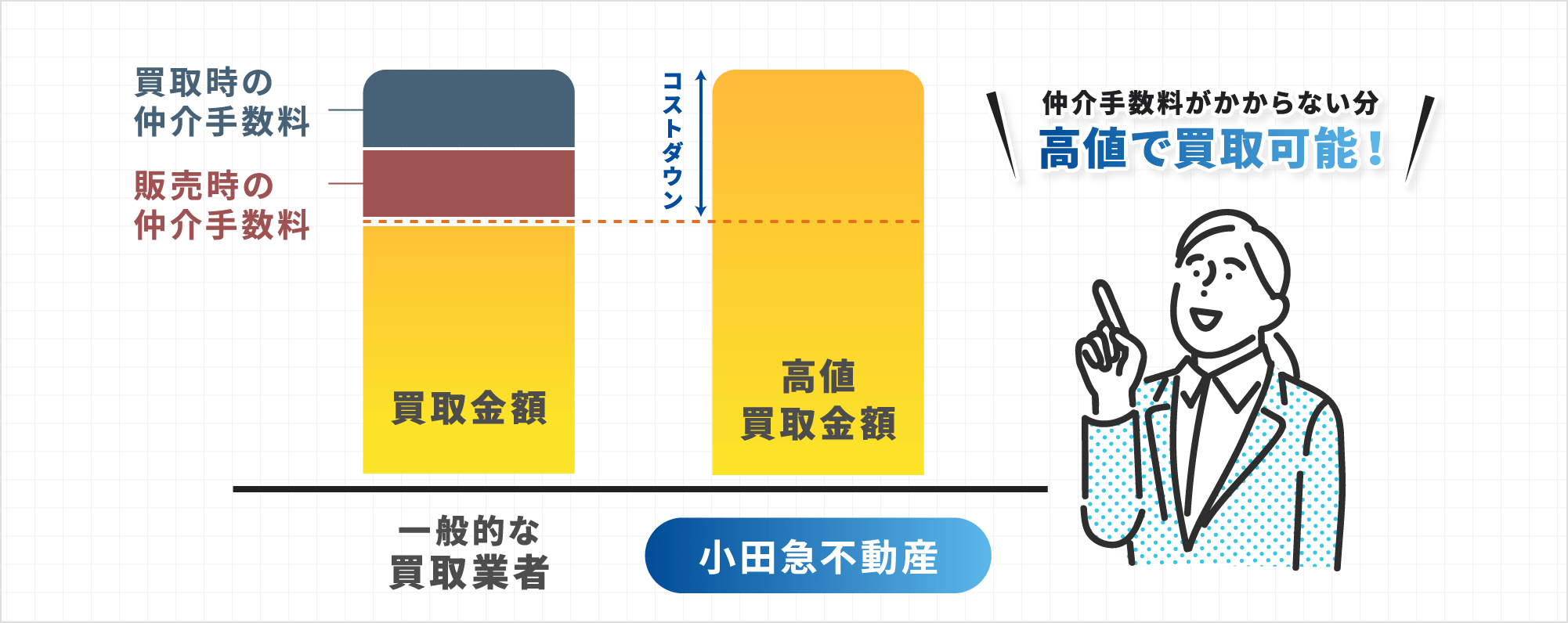 仲介手数料がかからない分高値で買取可能！